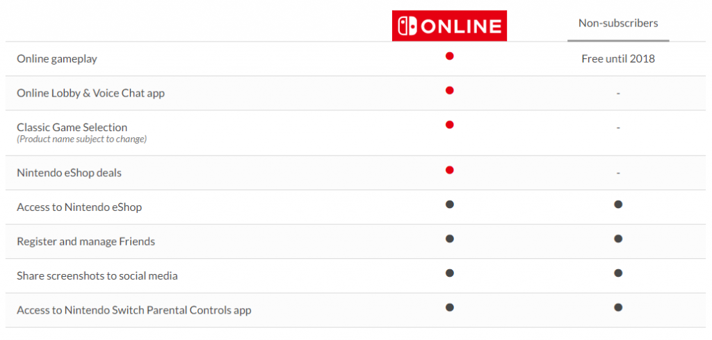Nintendo Switch Online Chart