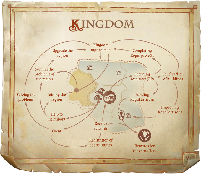 Pathfinder Kingmaker KickStarter Kingdom Map Planning