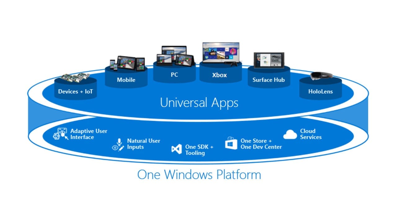 Universal Windows Platform Diagram