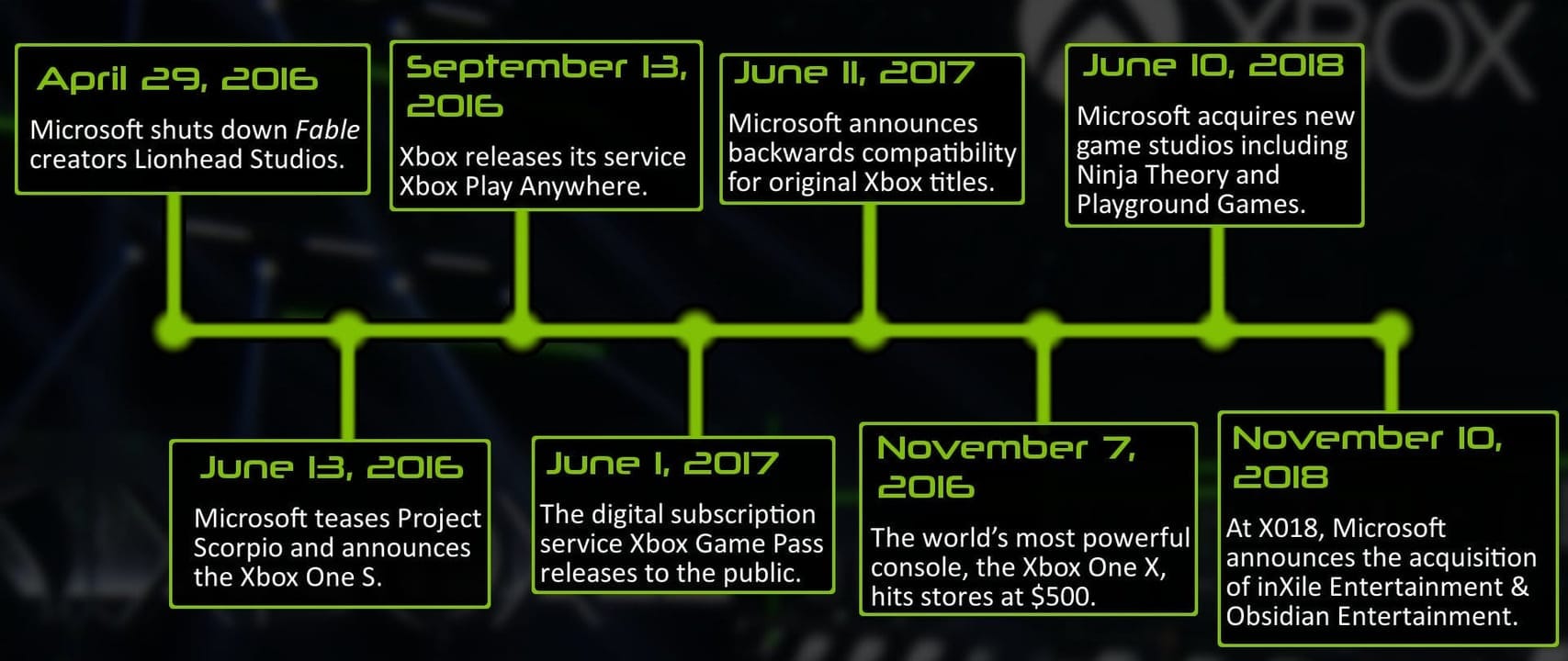 xbox one infographic timeline 3