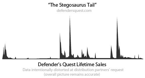 stegosaurus tail games as a service