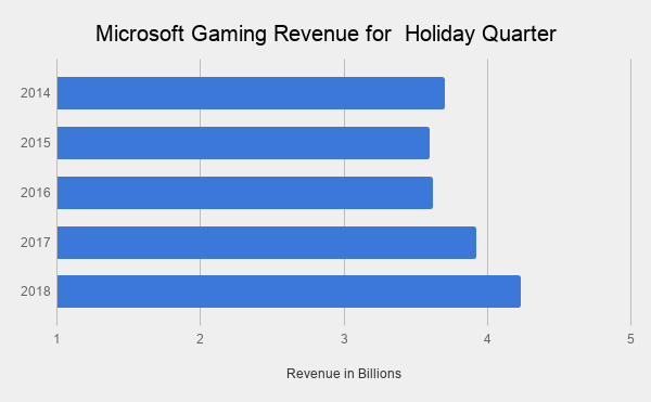 microsoft gaming revenue for holiday quarter