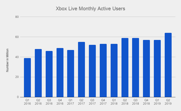 vloot consumptie Winderig Xbox Live Monthly Active Users Grew to 64 Million Last Quarter, Game Pass  Engagement Hits All Time High | TechRaptor