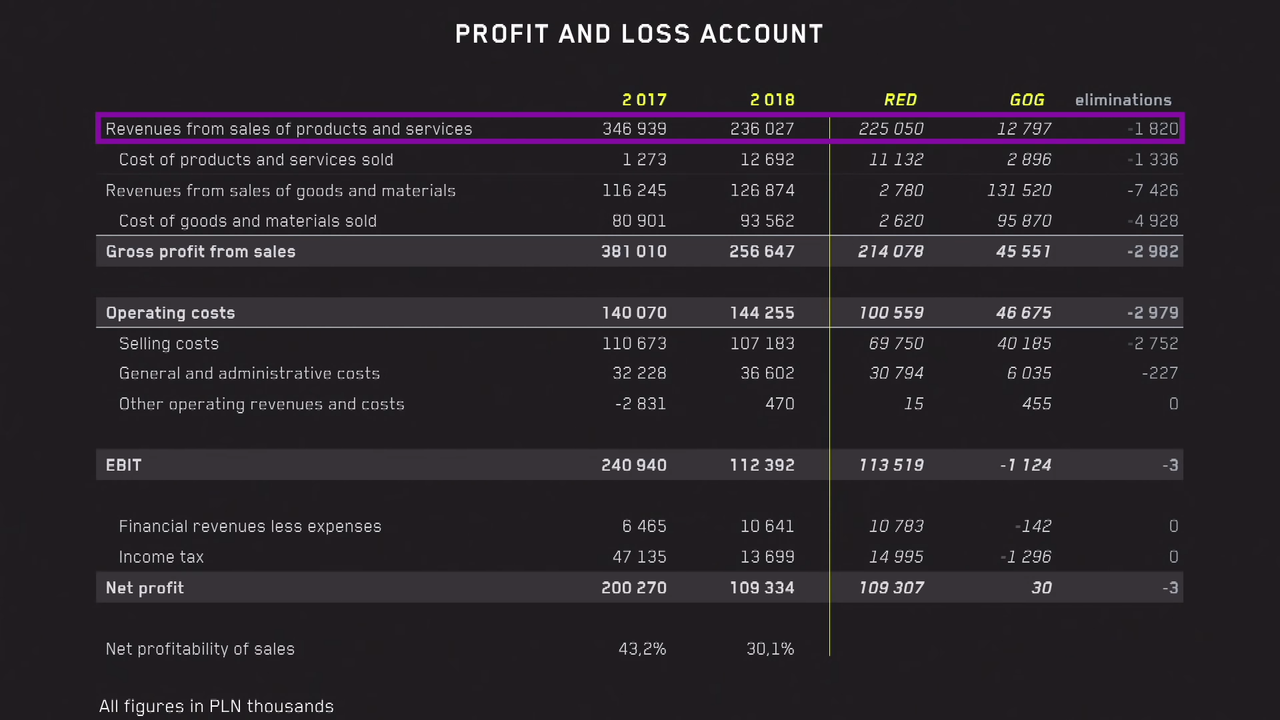 CD Projekt RED Profit and Loss
