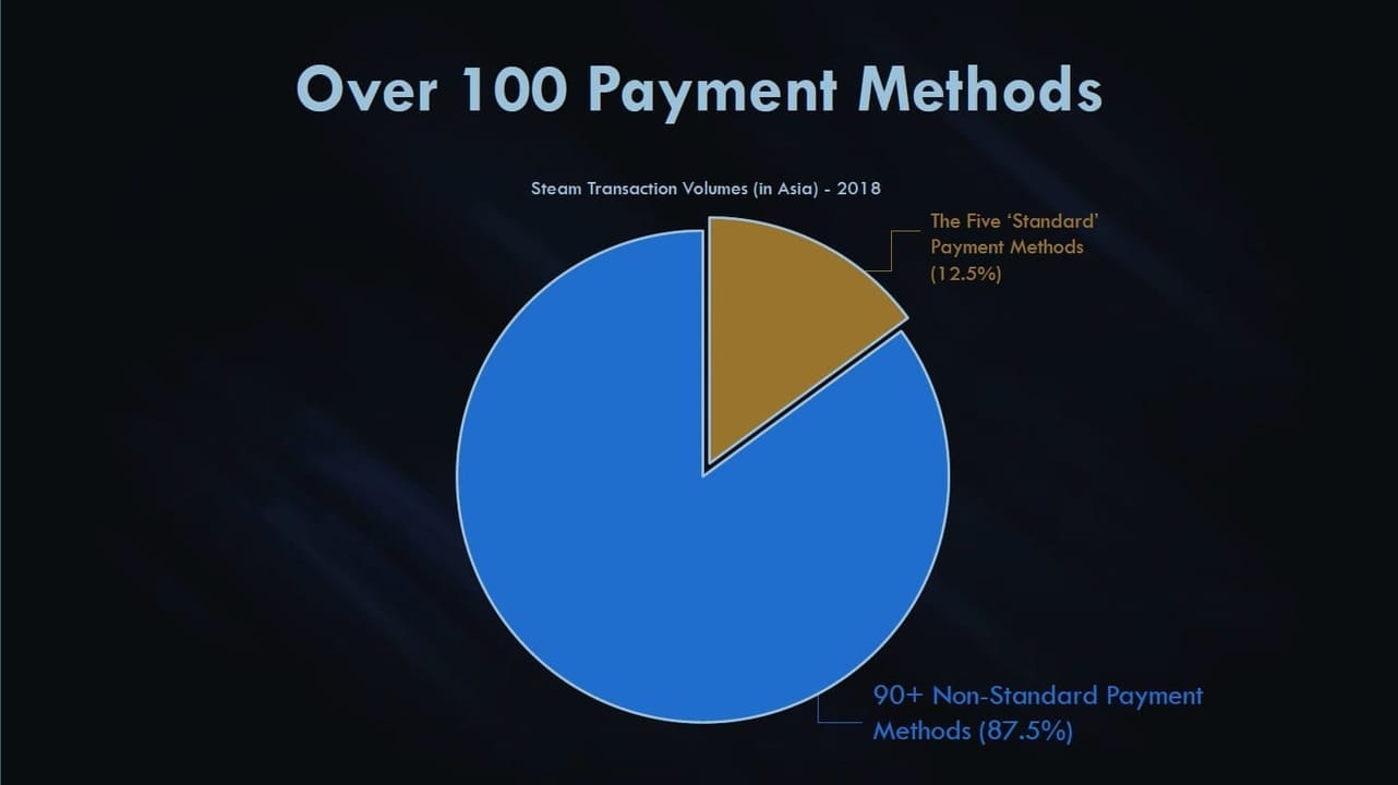 Steam payment methods chart