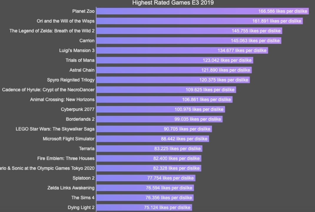 Highest Rated Games E3 2019