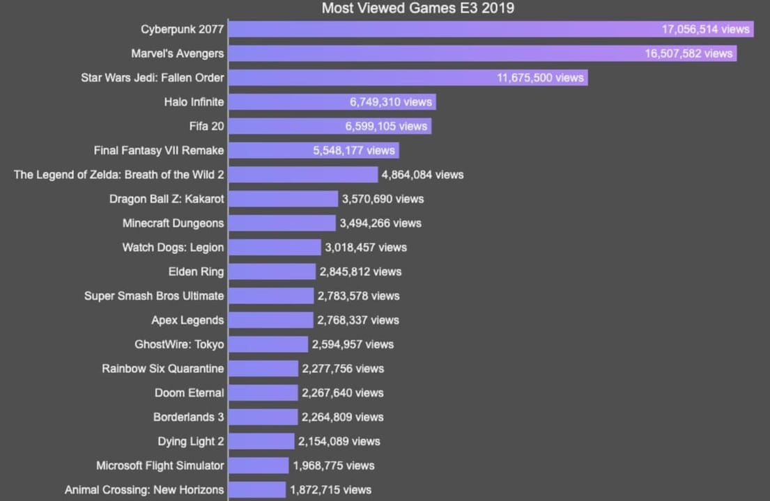 Most Viewed Games E3 2019