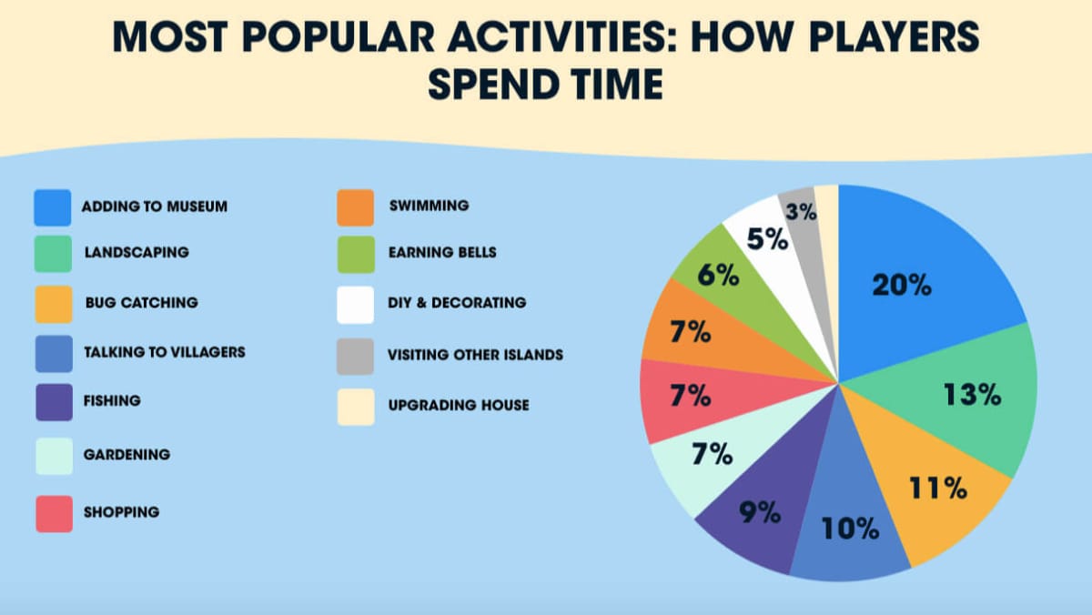 ACNH Most Popular Activities