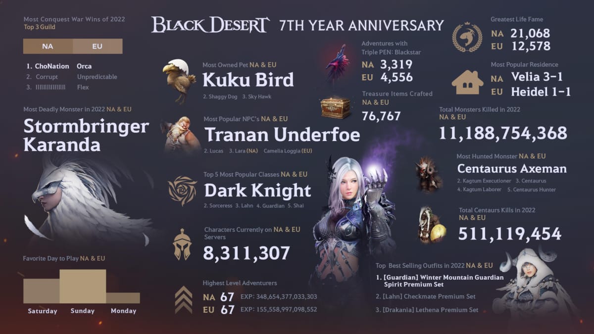 An infographic showing a range of information about Black Desert Online, including monsters slain, treasure crafted, and lots more