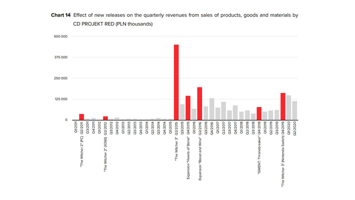 CD Projekt RED revenue chart