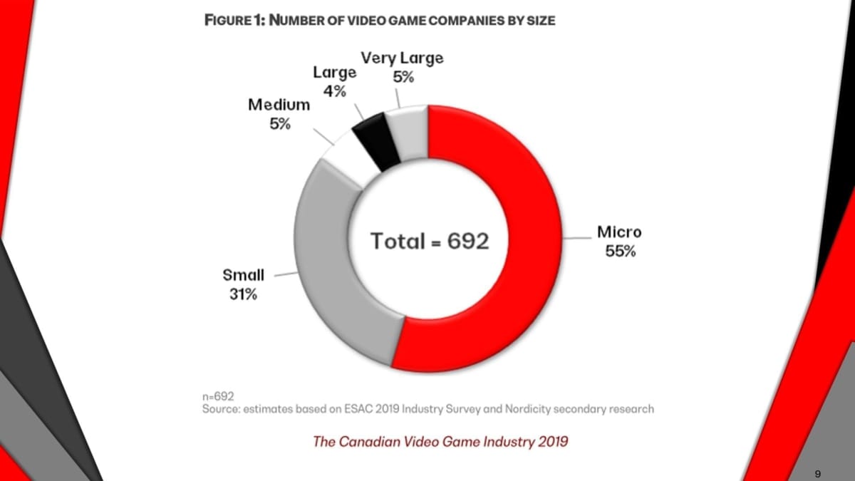 Canadian Video Game Industry company size chart