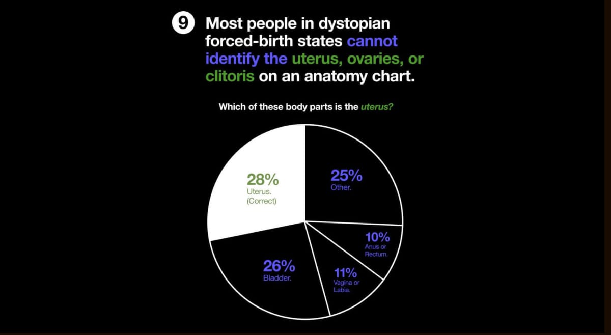 A pie chart depicting correct and incorrect identification of the uterus, created by Cards Against Humanity