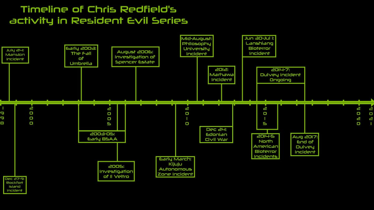 Chris Redfield Resident Evil Timeline