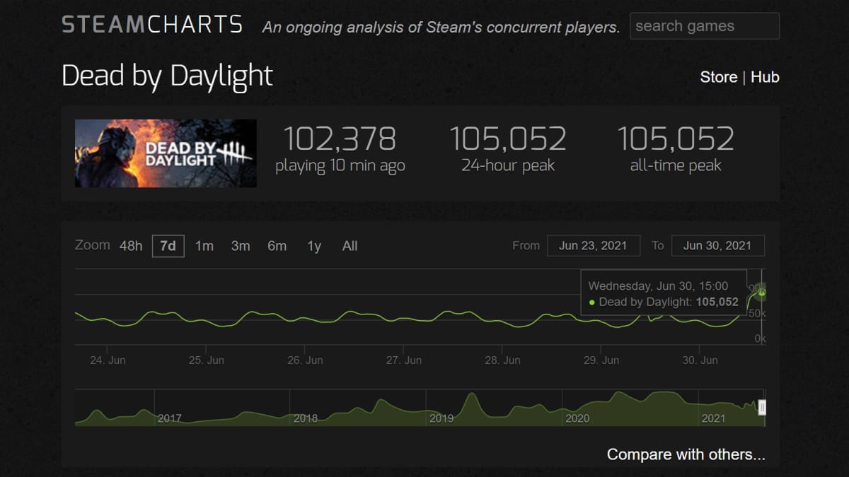 Dead by Daylight Player Count Steam Charts