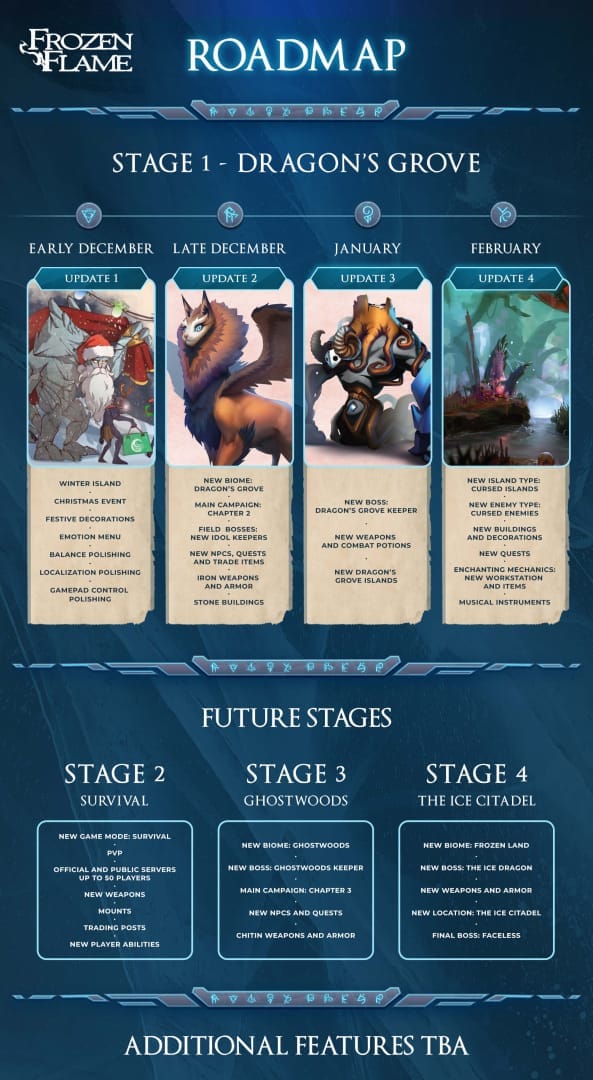 Frozen Heart Roadmap image shows what players can expect going into February 2023.