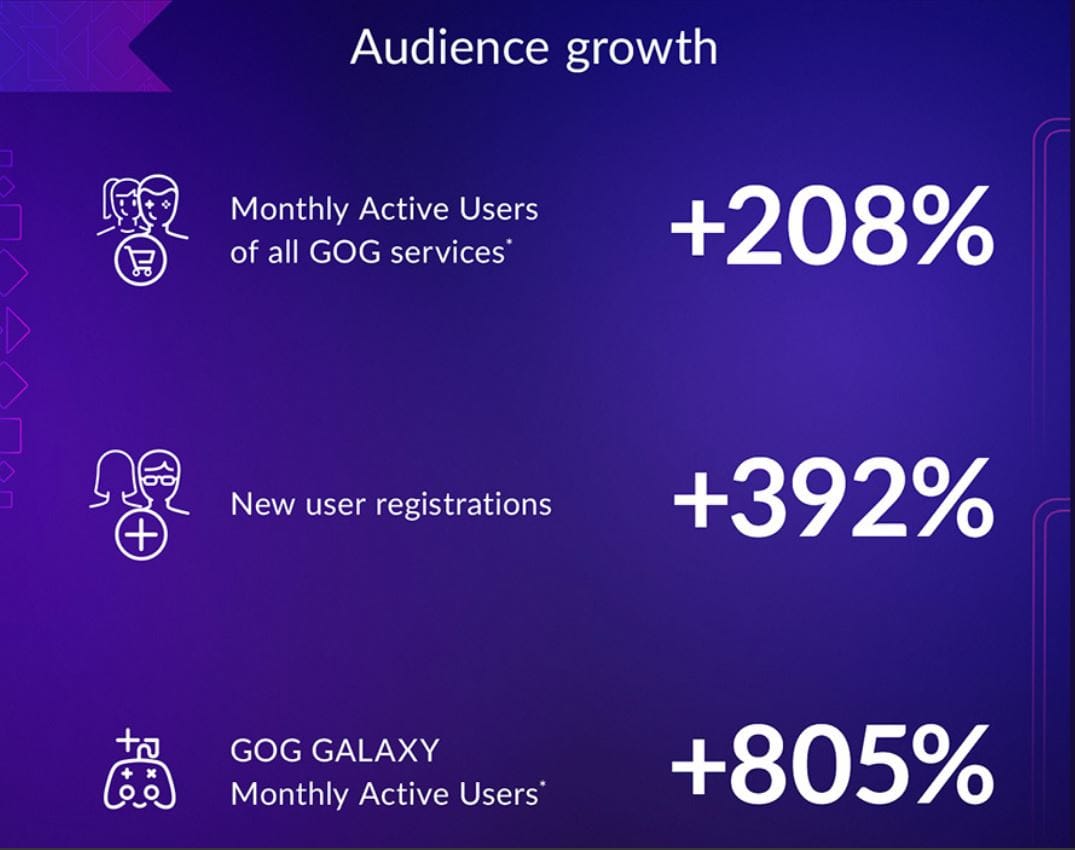 GOG Audience Growth