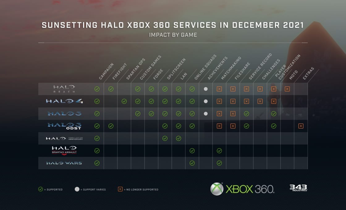 Halo Xbox 360 Sunsetting
