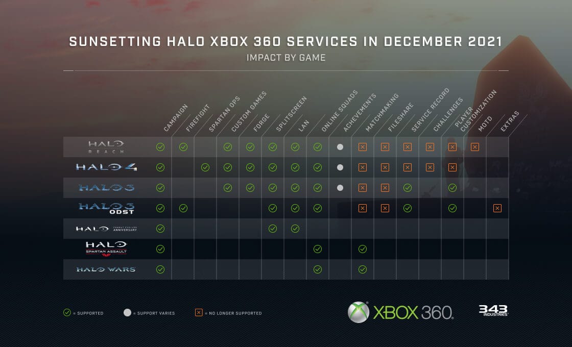 A graphic provided by 343 Industries to show which Halo Xbox 360 servers are shutting down
