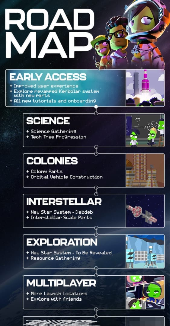 The Kerbal Space Program 2 roadmap showing what's coming to the game in the future