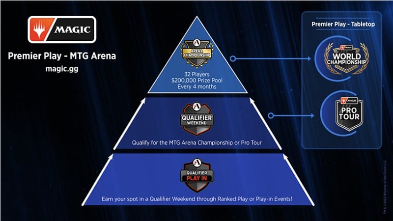 A visual pyramid of the revised premier play path for Magic Arena