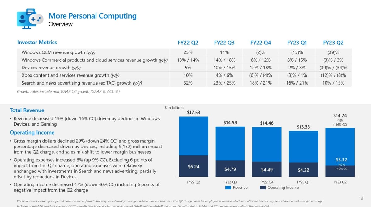 Microsoft Financials More Personal Computing