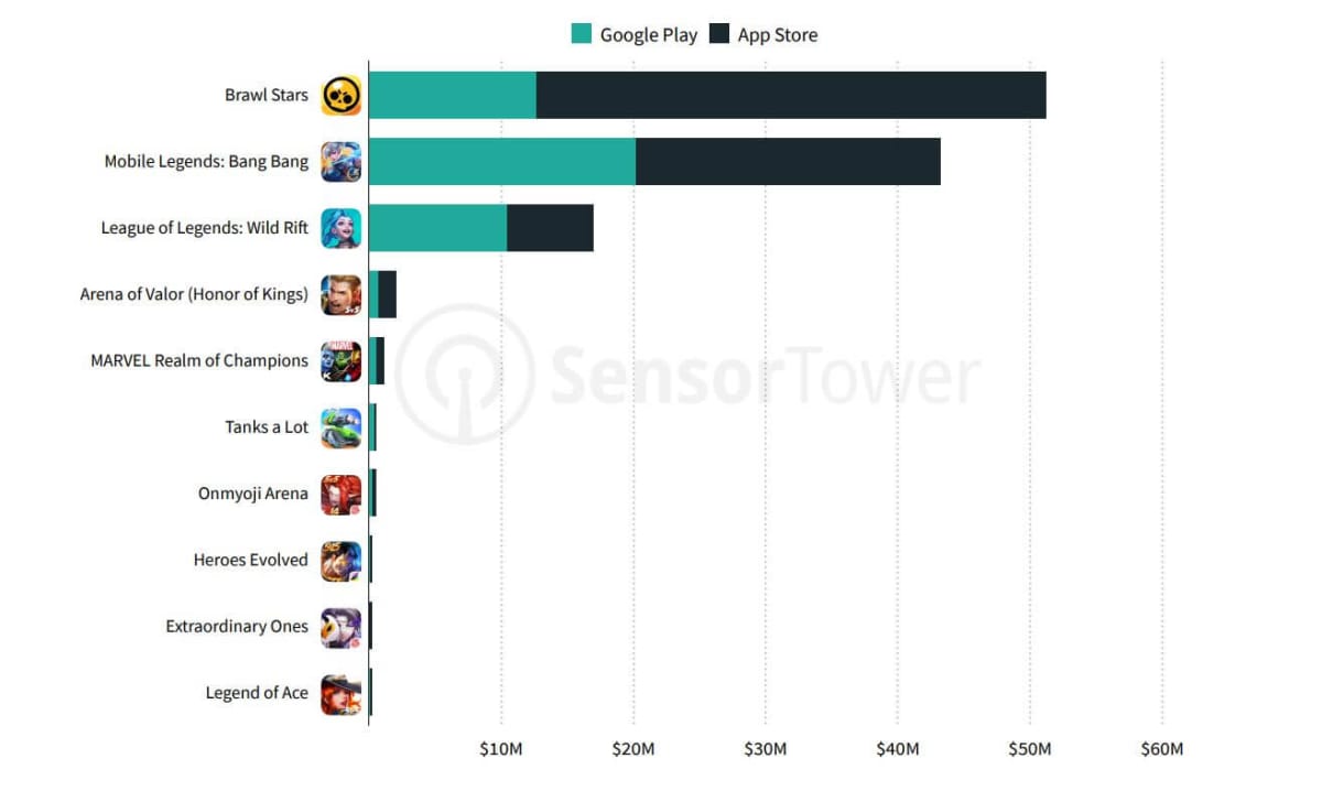 A breakdown of mobile MOBA spending in the US