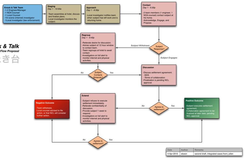 The flowchart in the Nintendo leak showing what Nintendo planned to do about 3DS homebrew hacker Neimod