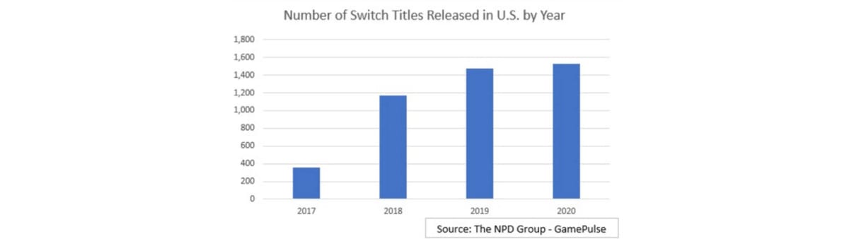 Nintendo Switch Games 2020 chart slice