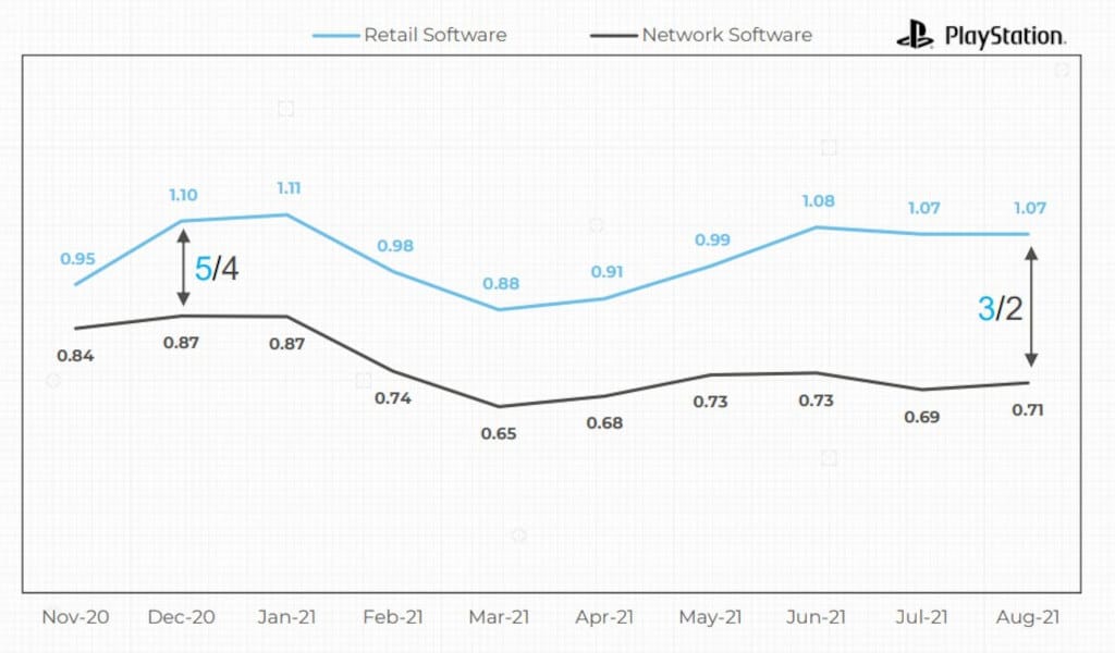 A graph courtesy of Global Sales Data showing how PS5 retail games outperformed digital downloads across a 9-month period