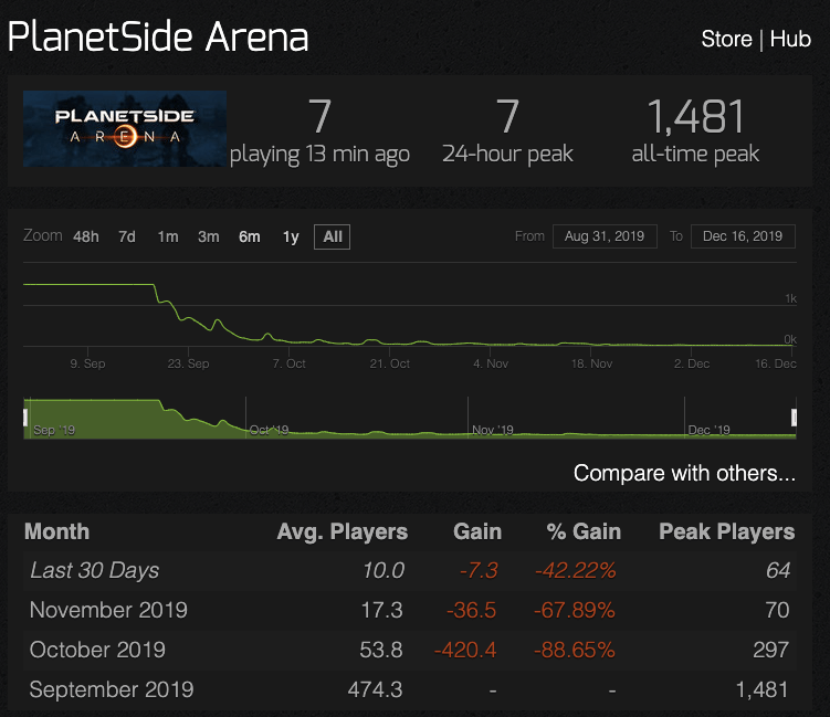 Planetside Player count