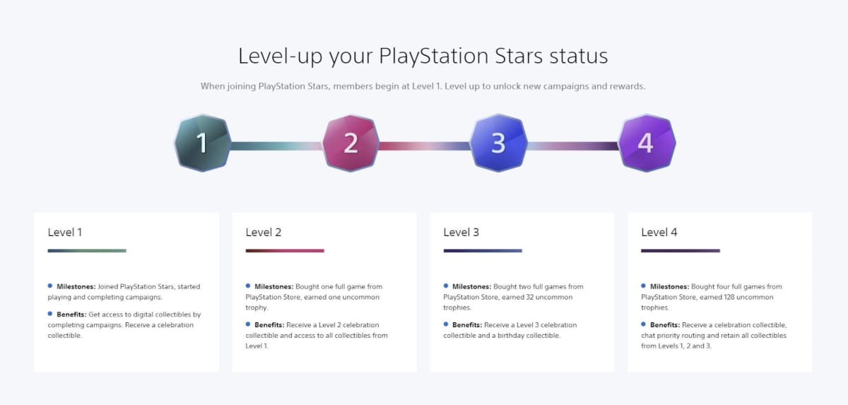 The four levels of the PlayStation Stars service, complete with the benefits they offer