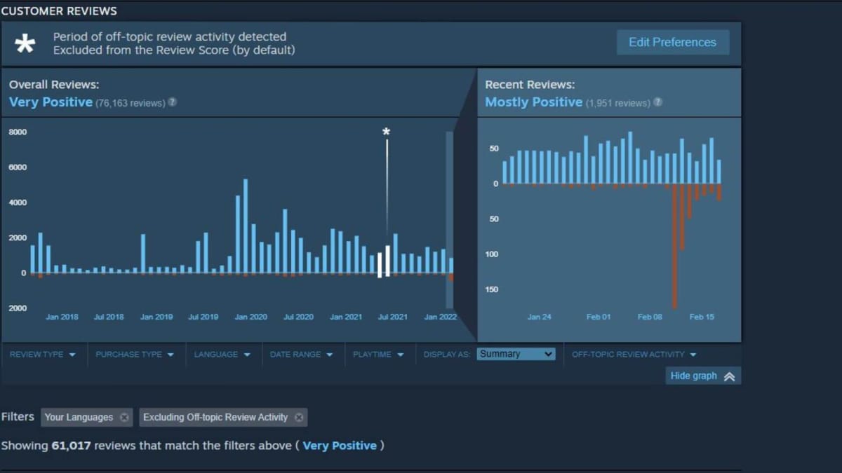 Recent reviews for Total War Warhammer 2. Note the sudden influx of negative reviews.