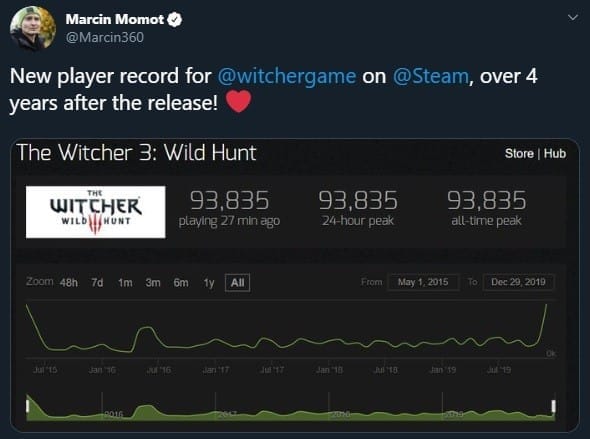 The Witcher 3 Player Count