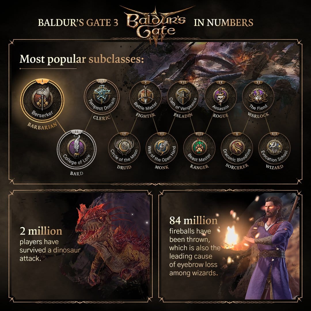 Baldur's Gate 3 Statistics 3