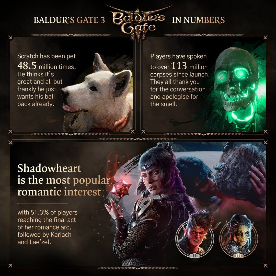 Baldur's Gate 3 Statistics 4