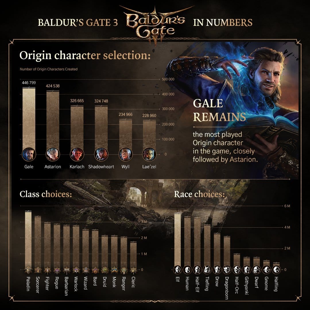 Baldur's Gate 3 Statistics 2
