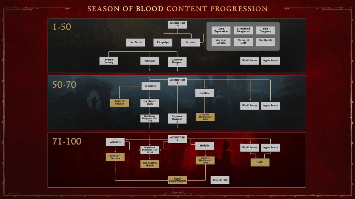 Diablo 4 Season of Blood Progression