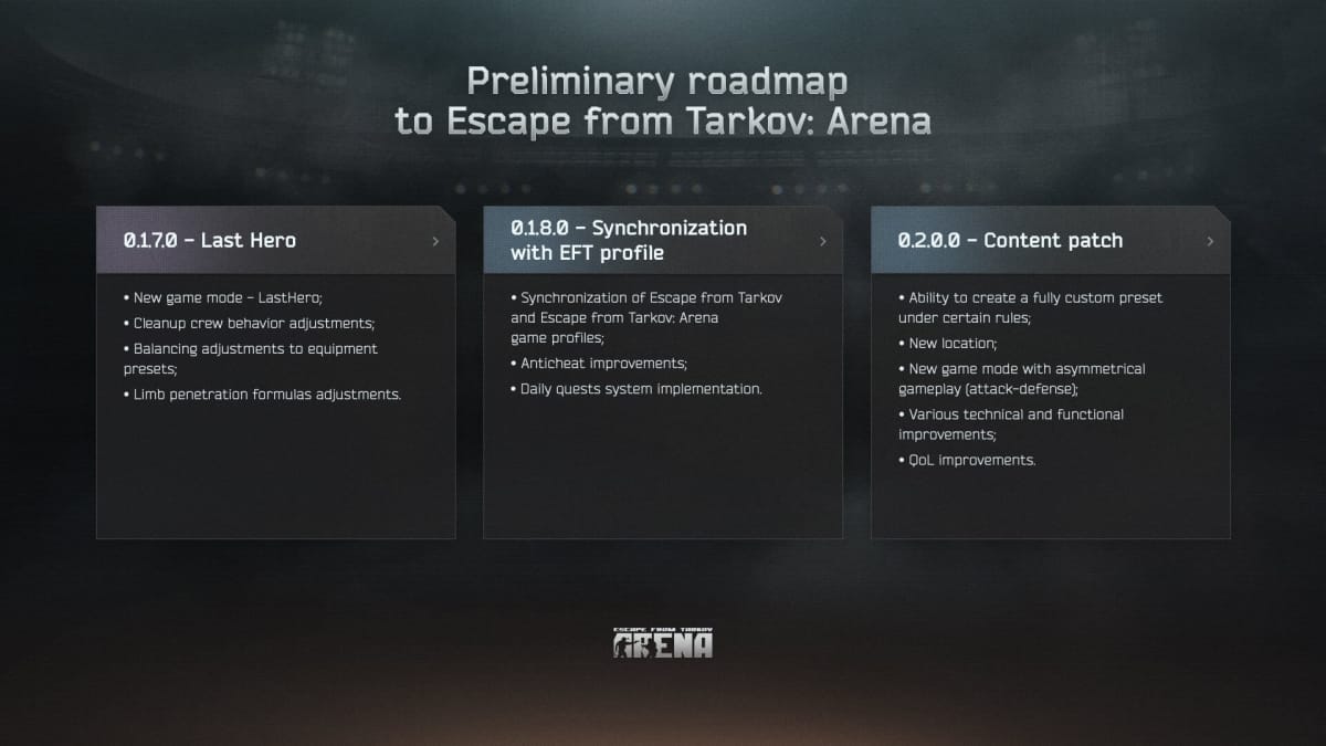 The updated roadmap for Escape from Tarkov: Arena as of April 23rd, 2024