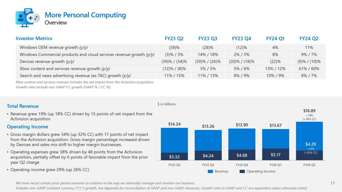 Microsoft More Personal Computing Results Q2 2024 Slide 1