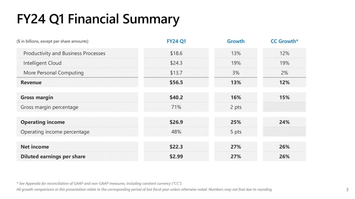 Microsoft Financials for Q1 2024 (company as a whole)