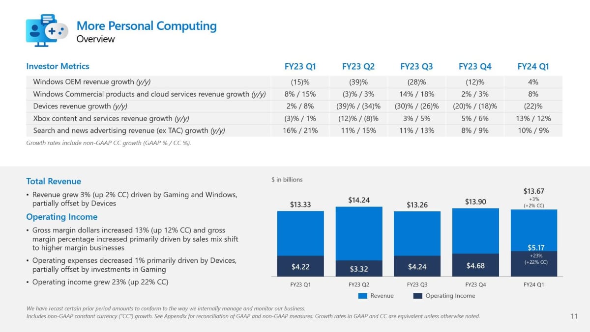 Microsoft More Personal Computing Financials Q1 2024 Slide 1