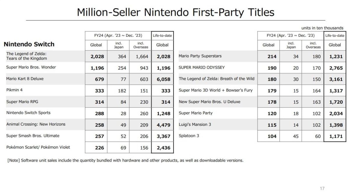Million-selling games from Nintendo's financial results.