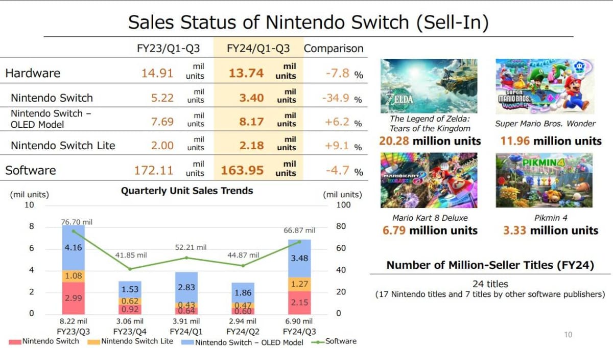Sales Breakdown from Nintendo's Financial Results 