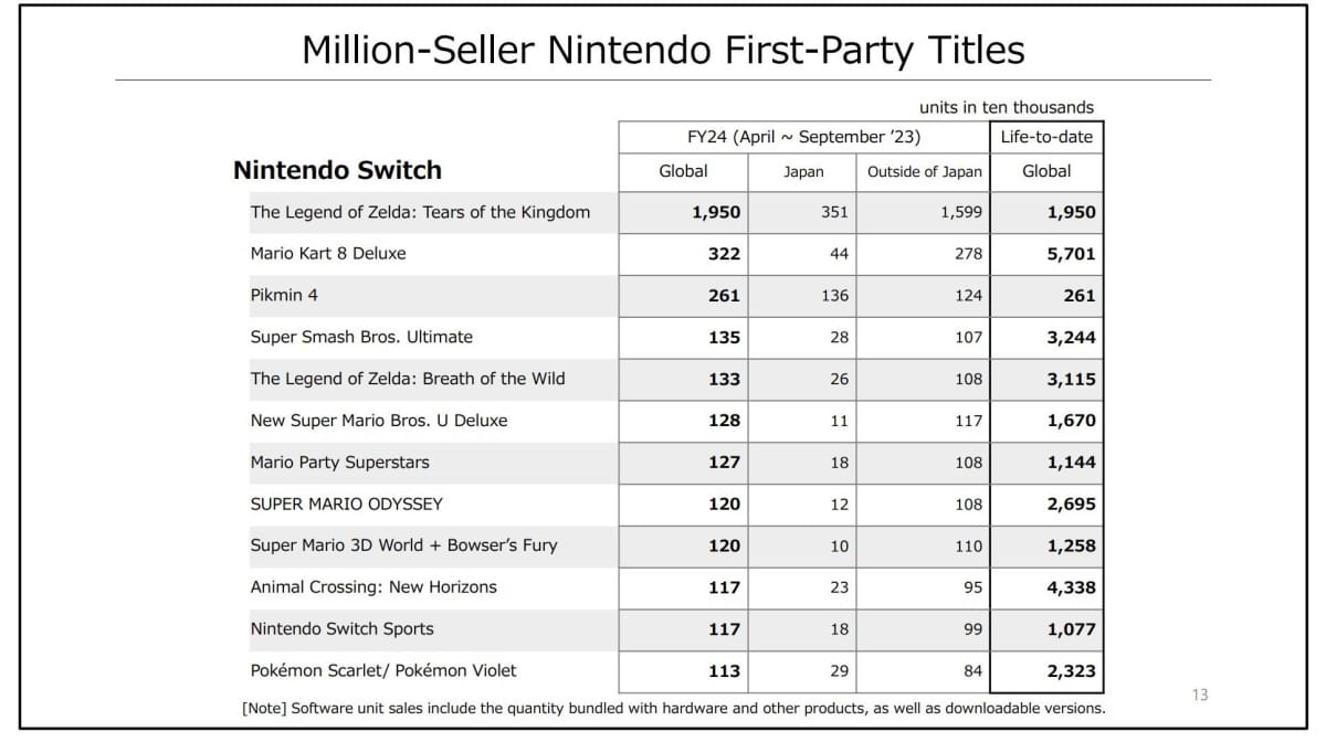 Nintendo Million Sellers