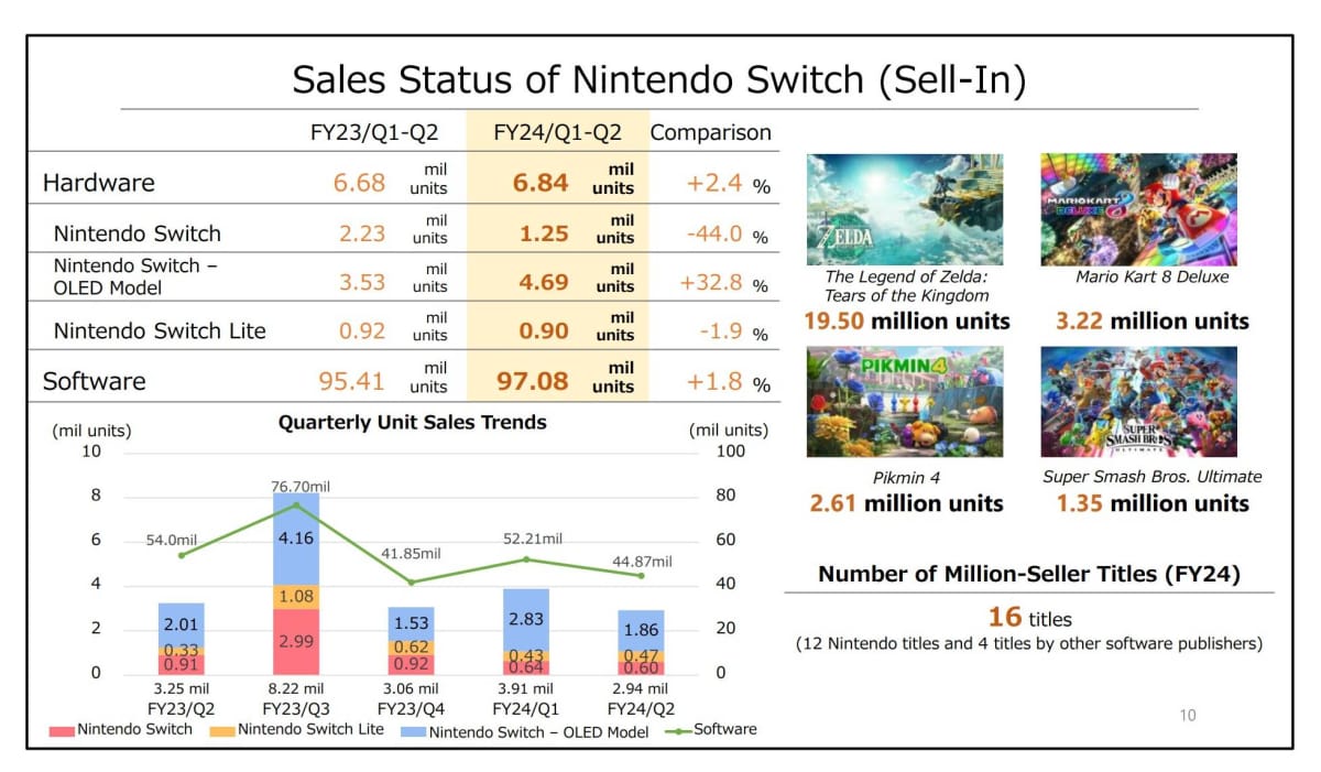 Nintendo - Sell in figures for various games & Switch models