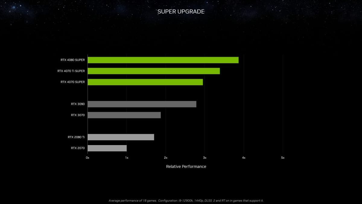 Nvidia RTX 40 Super series Performance 