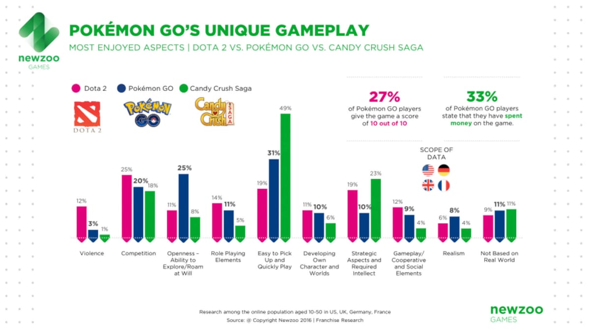 A chart showing Pokemon Go's unique gameplay appeal to players