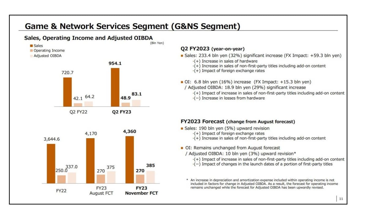 Sony Games & Network Segmemnt Financial Results
