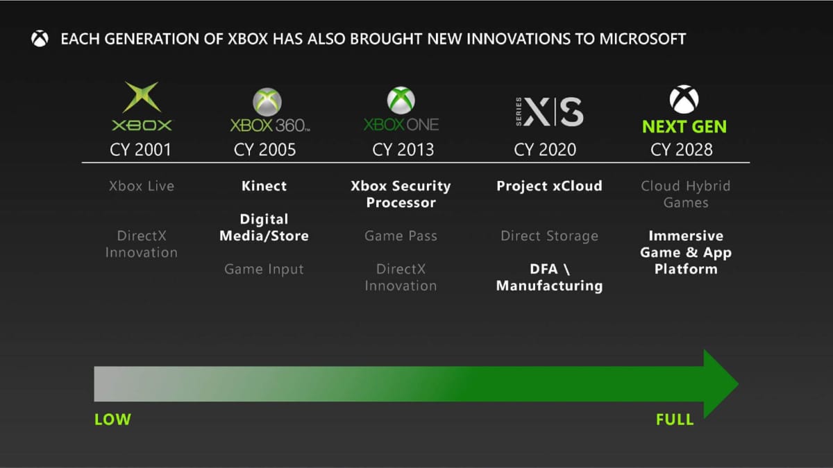 A graph showing what innovations Microsoft intends to implement for each of its consoles, part of the Xbox leak