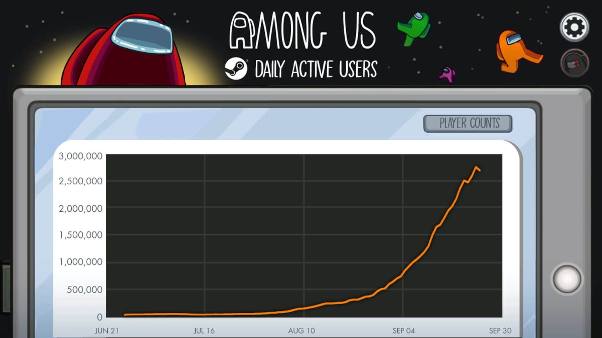 The Steam graphic showing daily active users for Among Us rising sharply in August and September